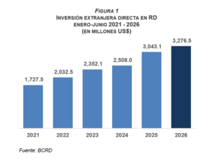 BCRD informa que la inversión extranjera directa alcanzó los US$3,276.5 millones al cierre de junio de 2026