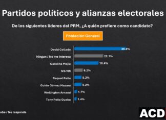 30.º Encuesta Grupo ACD Media | 17 ago 2026 | Estudio refleja amplio respaldo ciudadano al nuevo Código Penal