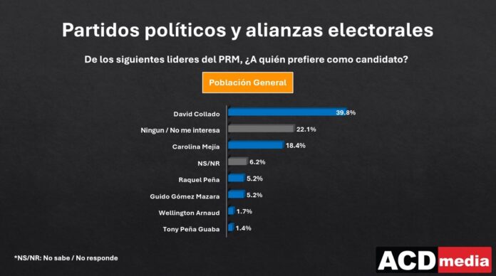 David Collado concita apoyo del 39.9 por ciento de población para los comicios de 2028