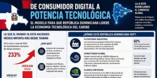 De consumidor digital a potencia tecnológica: el modelo que República Dominicana debe construir ahora