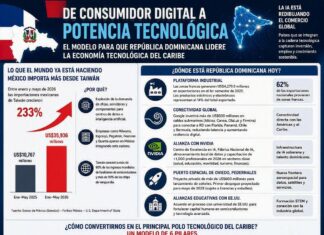 De consumidor digital a potencia tecnológica: el modelo que República Dominicana debe construir ahora