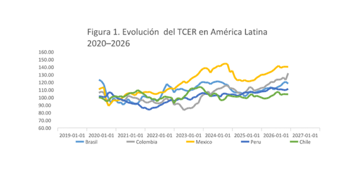Figura 1. Evolución del TCER en Amérca Ltina 2020-2026