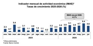 Economía dominicana experimentó un crecimiento interanual de 4.6 % en julio