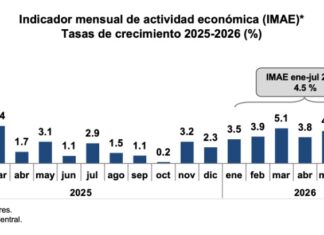 Economía dominicana experimentó un crecimiento interanual de 4.6 % en julio