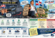 Cuando Wall Street regresa a 2002: la hora de la disciplina dominicana
