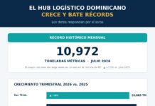 La prueba de fuego del hub logístico dominicano