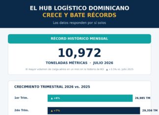 La prueba de fuego del hub logístico dominicano