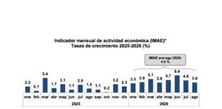 Economía dominicana registra crecimiento interanual promedio de 4.5 % en enero-agosto de 2026