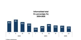 BCRD informa que el total de ocupados alcanzó 5,271,005 en abril-junio del 2026, para una expansión de 147,456 nuevos ocupados netos