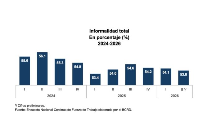 Informalidad total 2024 2026 según Banco Central RD