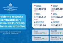 Gobierno protege a los hogares y las mipymes: congela el GLP y el gas natural y destina RD$1,770.65 millones para amortiguar el alza de los combustibles