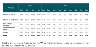 El Índice Mensual de Actividad Manufacturera de septiembre se ubica en 59.4