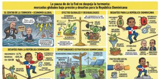 La pausa de la Fed no despeja la tormenta: mercados globales bajo presión y desafíos para la República Dominicana